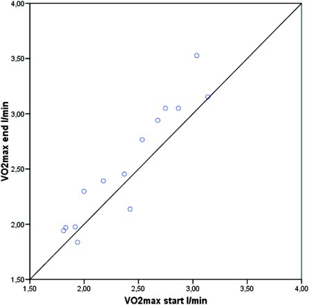 FIGURE 1  Patients above the diagonal improved their VO2max.