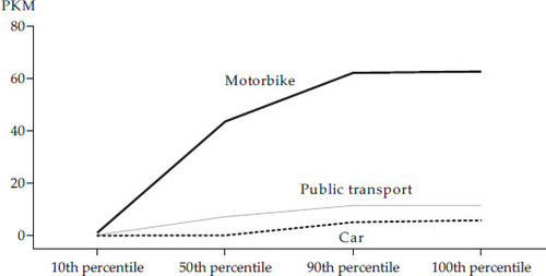 FIGURE 4 Relationship between Millions of Cumulative Passenger Kilometres and Income Percentiles, by Transport Mode in JakartaSource: JKS (2014).