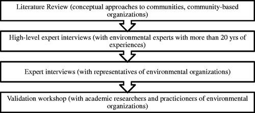 Figure 1. Research phases. Source: Own compilation.