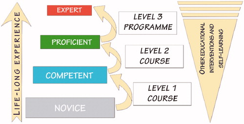 Figure 1. Model for the development of teachers’ expertise.