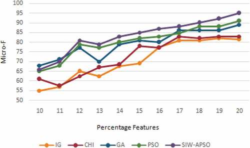 Figure 4. Performance comparison based on Micro-F1 score.