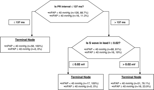 Figure 3.  Hierarchical binary recursive partitioning algorithm to predict mean PAP ≥ 40 mmHg in COPD patients.The model correctly classified the 16 COPD patients (100%) with mean PAP ≥ 40 mmHg and 75 out of 126 (59.5%) patients who had a mean PAP < 40 mmHg. The model precision was 24% with an AUC by ROC of 0.80. Abbreviations: mPAP: mean pulmonary artery pressure.