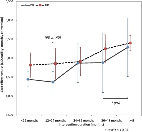Figure 2 Changes over the course of PD intervention and cost-effectiveness. The cost-effectiveness tended to gradually deteriorate once PD intervention was initiated (difference became marked from 36 months). Furthermore, the baseline CUA for 12–24 months was significantly better in the PD group than in the HD group. Error bars denote standard error (SE). Statistical significance of population mean difference was analyzed using Welch’s t-test.