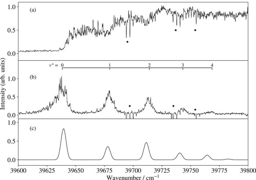 Figure 5. (a) Photoionisation spectrum of 24Mg20Ne in the vicinity of the X+2Σ+(v+)← a 3Π0(v″=0) ionisation thresholds. (b) Measured and (c) calculated MATI spectrum of the X+2Σ+← a 3Π0(v″=0) transition. Lines marked by an asterisk correspond to artefacts from the saturation of the MCP detector at the positions of strong Mg lines.