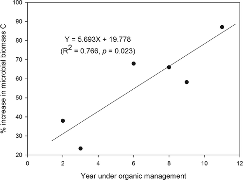 Figure 3 Relationship between percentage increase in soil microbial biomass carbon (C) and age of tea (Camellia sinensis (L.) O. Kuntze) fields under organic management. The line is predicted relationship and points are % increases in soil microbial biomass C in the fields under organic management compared to the conventional ones from the tested farms.