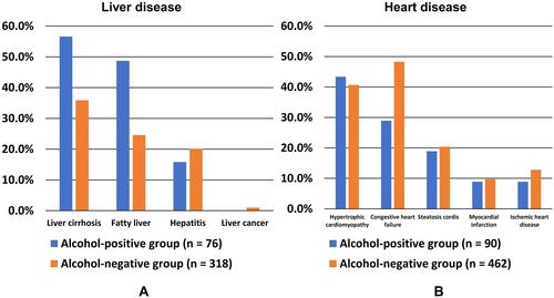 Figure 5 This figure shows the details of liver disease (A) and heart disease (B) in the alcohol-positive group and alcohol-negative group, respectively. There are more cases of cirrhosis (56.6%, 43/79) and fatty liver (48.7%, 37/76) in the alcohol-positive group. In addition, hypertrophic cardiomyopathy (43.3%, 39/90) is slightly more common in the alcohol-positive group. However, congestive heart failure (48.3%, 223/462) is more common in the alcohol-negative group than in the alcohol-positive group.