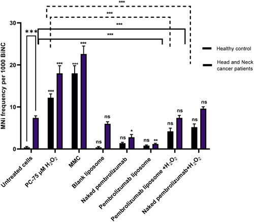 Figure 4. The average of BiNC MNi scored per 1000 cells from 3 individual experiments. Data are expressed as means ± SEM. Eight treatment groups included the negative control, a positive control 1(Mitomycin C, 0.4 µM MMC), positive control 2 (PC, 75 µM H2O2), naked pembrolizumab, naked pembrolizumab 10 µg/ml and 75 µM H2O2, pembrolizumab liposome, pembrolizumab liposome 10 µg/ml and 75 µM H2O2, blank liposome. All treatments were compared to their respective negative control. Each treatment group from both groups were also compared against each other, represented by the horizontal lines on the graph and the statistics on top of these lines. NS: nonsignificant. *p < 0.05; **p < 0.01. ***p < 0.001.
