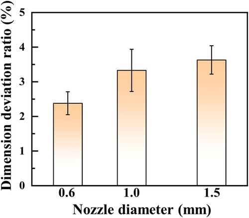 Figure 8. The height deviation of specimens with two filaments plus multi-layer structure under varying nozzle diameter.
