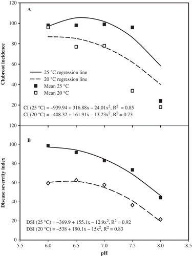 Fig. 3. Effect of pH and temperature on mean incidence (A) and severity (B) of clubroot in canola, and the best-fit regression lines at 20 and 25 °C across two repetitions of the study under controlled conditions. Very little clubroot developed at 15 °C, irrespective of pH.