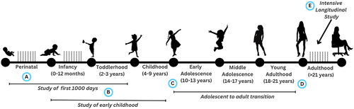 Figure 2. Longitudinal study design recommendations in stress and multi-omics research. (a) Studies beginning in the perinatal period should examine associations between maternal and child multi-omics and birth outcomes, growth, and cognitive and emotional development, including measures of maternal stress, diet, and social support. Parents should be surveyed for children’s adverse childhood experiences (ACEs). Monitoring environmental exposures in the home for two-week periods using exposome monitoring and parental surveys is recommended to give context to multi-omics analyses. Here, researchers have the power to examine trajectories of molecular change across the entire lifespan. (b) Studies of early childhood should pair multi-omics and analyses with developmental milestones of interest, and behavioral measures and tasks. Environmental exposure assessments should also include both home and school monitoring. Both parents and children should be surveyed about the child’s ACEs. (c) When examining the transition from adolescence to adulthood, associations between multi-omics and pubertal timing/transition, physical and mental health, and school performance should be assessed. Children can be asked to self-report psychological data, including ACEs. Parental surveys and environmental exposure assessments can be included to add additional context to analyses. (d) In any longitudinal studies occurring in adulthood, researchers should examine the stability of analytes across the study as they relate to stress, health, and disease, including interactions between ACEs and current stress levels on multi-omics and stress-related pathologies. Analyte change in response to experimental (e.g., social evaluation) stressors can be examined to provide insight into how stress response systems function. Researchers may also consider assessing analyte levels before and after immersive interventions to observe the molecular changes that occur during the transition from stress-related dysfunction to health. (e) In intensive longitudinal study designs, stress levels can be tracked multiple times per day, daily, or weekly, providing a higher-resolution assessment of current stress levels as well as the variability in these levels over time. These designs can be cost effective in that high numbers of repeated measures in stress observations can compensate for smaller overall sample size for multi-omics analysis (Moriarity & Slavich, Citation2023). Although adult populations are easier to recruit for these types of study designs, valuable gains could be made from intensive longitudinal designs which monitor the perinatal or childhood periods as well.