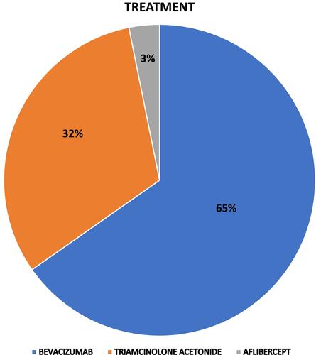 Figure 2 Pie chart distribution of treatment being utilized for patients before hurricane.