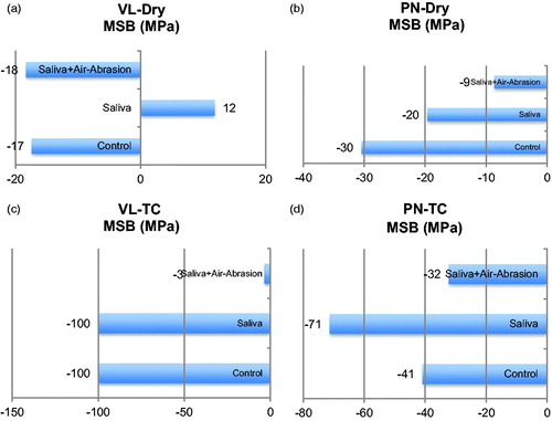 Figure 2. (a–d). Bond strength change in percentage after etching with 37% H3PO4 in groups (a) VL-Dry, (b) PN-Dry, (c) VL-TC, (d) PN-TC. *For group descriptions see Figure 1 and Table 1.