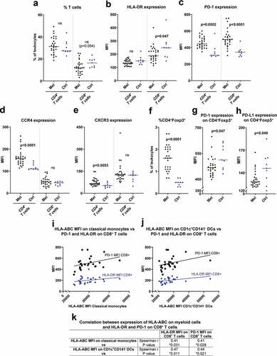 Figure 2. Presence of immunosuppressive T cell populations in peripheral blood of uveal melanoma patients. (a) The percentages of CD4+ and CD8+ T cells (CD3+) among all leukocytes in peripheral blood for uveal melanoma patients (Mel) before IHP and for healthy controls (Ctrl). The expression of (b) HLA-DR, (c) PD-1, (d) CCR4 and (e) CXCR3 on the T cell populations. (f) The percentage of CD4+Foxp3+ T cells among all leukocytes for patients and for controls, and the expression of (g) PD-1 and (h) PD-L1 on these cells (nMelanoma = 28, nCtrl = 9, Mann-Whitney test). The expression of HLA-DR and PD-1 on CD8+ T cells is depicted against the expression level of HLA-ABC on (i) classical monocytes and of (j) CD1c+CD141− DCs, with the lines adapted from linear regression. (k) The expression of HLA-ABC on classical monocytes and on CD1c+CD141− DCs were correlated against the levels of HLA-DR and PD-1 on CD8+ T cells utilizing Spearman correlation (n = 28). MFI = Median fluorescence intensity