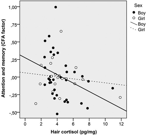 Figure 1. Scatterplot graph of the relationship between hair cortisol concentrations and attention and memory. Analysis stratified by sex. Abbreviation: CFA = confirmatory factor analysis.