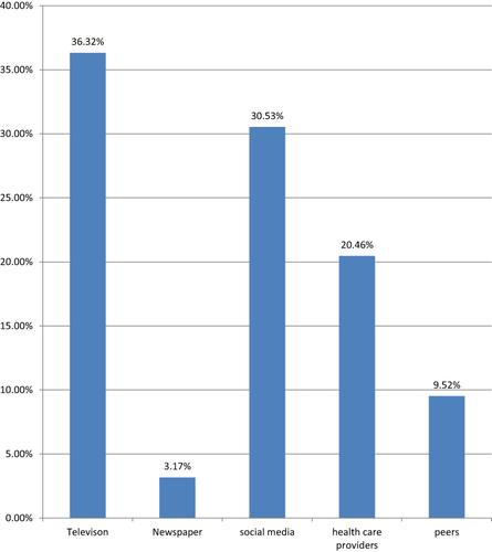 Figure 2 Source of information for covid-19 vaccination uptake for Health care providers among health care providers in Addis Ababa in Ethiopia, 2022.