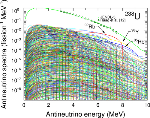 Figure 4. The energy spectrum of antineutrinos from fast neutrons irradiating  238U for 42 hand its composition from individual FP nuclide.