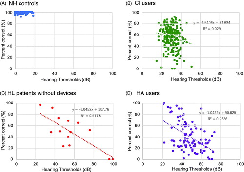 Figure 6. Correlation between hearing thresholds and iCI2004 scores for NH controls (A), CI users (B), people with hearing loss but without hearing devices (C), and HA users (D) in quiet.