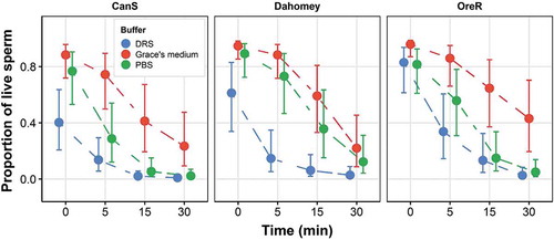 Figure 2. Buffer and time interaction effects on the change in sperm viability over time (sperm stress resistance) for three different wildtype genotypes of D. melanogaster (Canton-S, Dahomey and Oregon-R). Predicted means are shown ± SE. Buffers are Drosophila Ringer Solution, Grace’s Medium and phosphate-buffered saline (PBS)