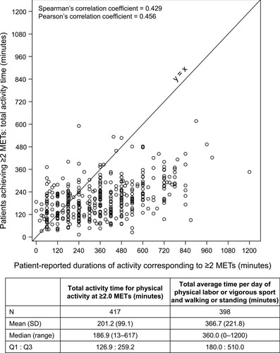 Figure 3 Correlations between the total activity time in patients achieving ≥2 METs and patient-reported durations of activities equivalent to ≥2 METs.