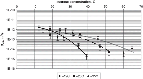 FIGURE 6 Influence of sucrose concentration and frozen storage temperature on the effective diffusion coefficient in apple dewatered by osmosis at 30°C for 3 h and stored for 1 month.