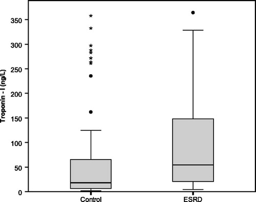 Figure 1. The baseline of hsTnI in asymptomatic non-CKD group and pre-dialysis HD group as well as post-dialysis in HD group.