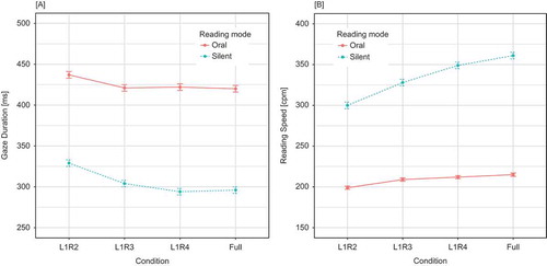 Figure 2. Partial effects (i.e., linear mixed models estimates after removal of between-participant and between-sentence random effects) on gaze duration (A) and on reading speed (B), as a function of viewing constraint, generated using the remef (version 0.6.10; Hohenstein & Kliegl, Citation2015) and the ggplot2 packages (version 2.1.0; Wickham, Citation2009). Note. Error bars indicate twice standard errors of the mean. L1R2 = one character to the left of the fixated character; L1R3 = two characters to the right of the fixated character; L1R4 = four characters to the right of the fixated character.