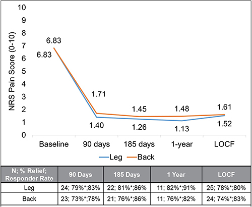 Figure 2 Numeric Rating Scale (NRS) pain scores as a function of time following device activation. Responder Rate = ≥ 50% NRS improvement relative to baseline. *p < 0.001 at all timepoints compared to baseline.