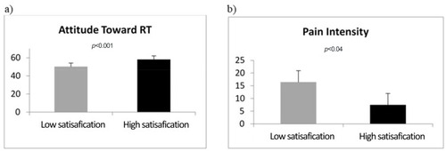 Figure 1 Attitude toward RT (A) and pain intensity (B) mean scores as a function of satisfaction with the quality of the relationship and information from the RTTs.