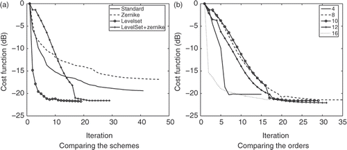 Figure 7. Evolution of the cost functional along the iterations. (a) The four schemes are compared. (b) The combination of the level-set function formalism and the Zernike polynomials representation is performed for various order of the Zernike polynomials. The dataset corresponds to the measured scattered field.