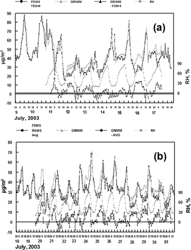 Figure 5. Comparisons of PM2.5 data obtained using the Grimm model 1.107 with (A) FDMS TEOM PM2.5 mass and (B) the average of FDMS TEOM and RAMS measured PM2.5 mass. The difference between and Grimm and other mass measurements is shown, in addition to relative humidity. All results are hourly averaged measurements.