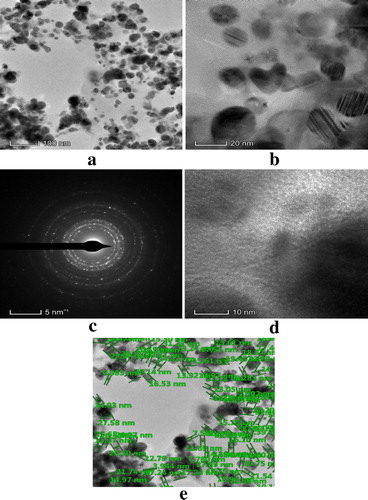 Figure 5. TEM images showing (a) Dispersion of IA-AgNPs, (b) Bio-coating, (c) Electron diffraction patterns, (d) HR-TEM micrograph of IA-AgNPs, and (e) Spherical shaped IA-AgNPs with the size range from 15 to 30 nm.