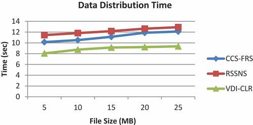 Figure 7. Data distribution time for varying file sizes