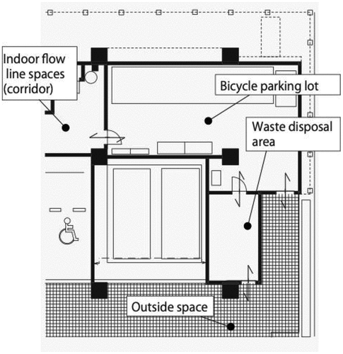 Figure 37. Overlayed arrangement of a bicycle parking lot and waste disposal area.