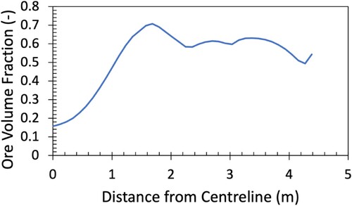 Figure 1. Burden distribution profile used as input in the CFD modelling.