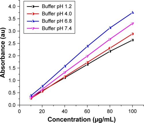 Figure 8 Calibration curve of cefadroxil at the different pH values.