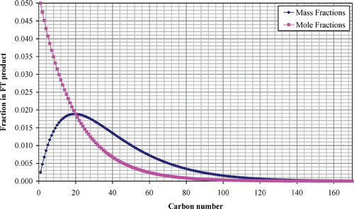 Figure 3 Fischer‐Tropsch products as a function of carbon number.