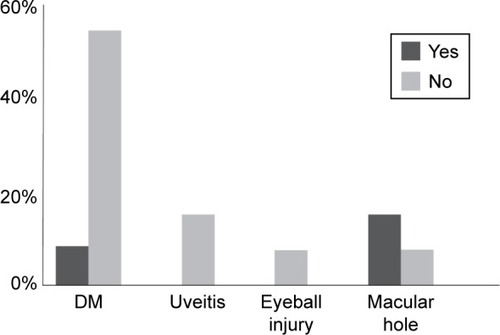 Figure 3 Percentage distribution of traction dissolution in the TPA group depending on disease.