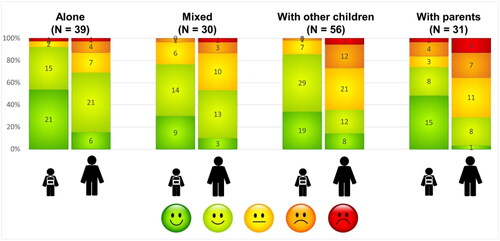 Figure 6. Distribution of children’s and parents’ safety ratings, depending on accompaniment status (with the respective number of children indicating this accompaniment status in brackets).