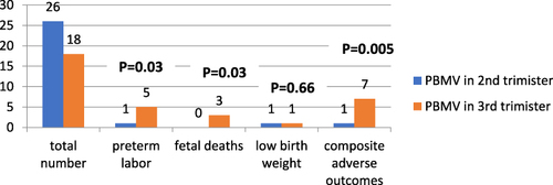 Figure 1 Post procedure adverse obstetric outcomes during the second and third trimesters.