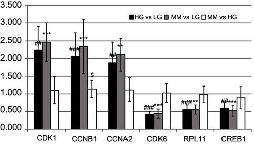 Figure 7 Verification of the HGMMGs by qRT-PCR. The expression of six genes in HUVECs was detected by qRT-PCR and the data are shown as fold changes. GAPDH was used as control. Black bars denote the comparison of HG vs LG, and the # symbol denotes the p-value; Gray bars denote the comparison of MM vs LG, and the * symbol denotes the p-value; White bars denote the comparison of MM vs HG, and the $ symbol denotes the p-value; one, two, and three symbols mean 0.01<p<0.05, 0.001<p<0.01, and p<0.001, respectively.