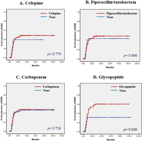 Figure 1. (A-D). Cumulative incidence of extensive chronic GVHD according to pre-transplant use of antibiotics. (A) Cefepime, (B) Piperacillin/tazobactam, (C) Carbapenem, and (D) Glycopeptide.