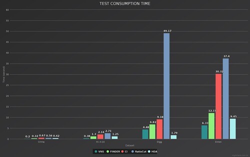 Figure 13. Test time requriements for different models on the datasets.