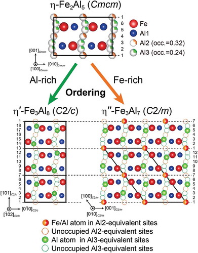 Figure 10. Structural relationships between the parent η-Fe2Al5, Al-rich low-temperature η′-Fe3Al8, and Fe-rich low-temperature η″-Fe3Al7+x phases.