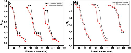 Figure 10. Normalised flux for chemical and ultrasonic cleaning methods over 270 min of filtration: (a) unfiltered real water sample and (b) sand-filtered real water sample.