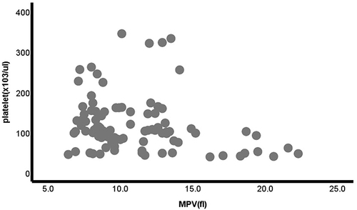 Figure 2 Relationship between platelet count and MPV among malaria-infected adult patients at Jinella Health Center, Harar, Eastern Ethiopia, 2022 (n=93).