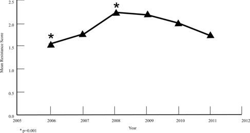 Figure 6. Mean resistance score of all staphylococci at all sites over the 6-year period. * = statistically significant mean resistance score comparing 2006 and 2008. Statistical significance: p < 0.05.