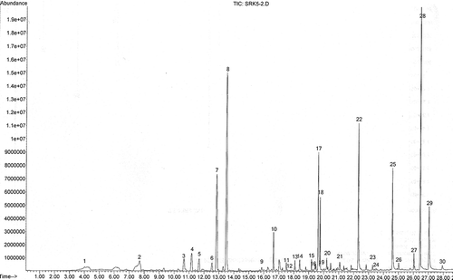 Figure 2 A typical chromatogram of one of the Surk cheese samples indicating volatile compounds identified in all of the Surk cheeses (see Table 5 for Pik No.).