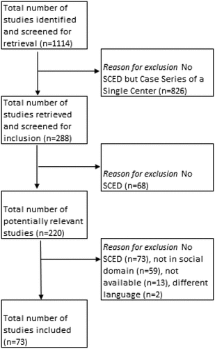 Figure 1. Flowchart of search procedure with reasons for exclusion of studies and the total number of studies included.