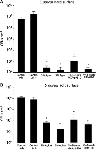 Figure 2. Analysis of car interior plastics treated with antimicrobial formulations for the ability to resist S. aureus surface colonization. Hard plastic surfaces (A) or soft plastic surfaces (B) that were either untreated (control) or sprayed with the indicated antimicrobial formulations were exposed to 6 × 105 CFUs of S. aureus and the number of CFUs present after 24 h was determined. Error bars show the SE of the mean; *p < 0.005 vs 24 h control.
