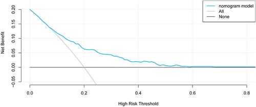 Figure 6 Decision curve analysis for the DN incidence risk nomogram.